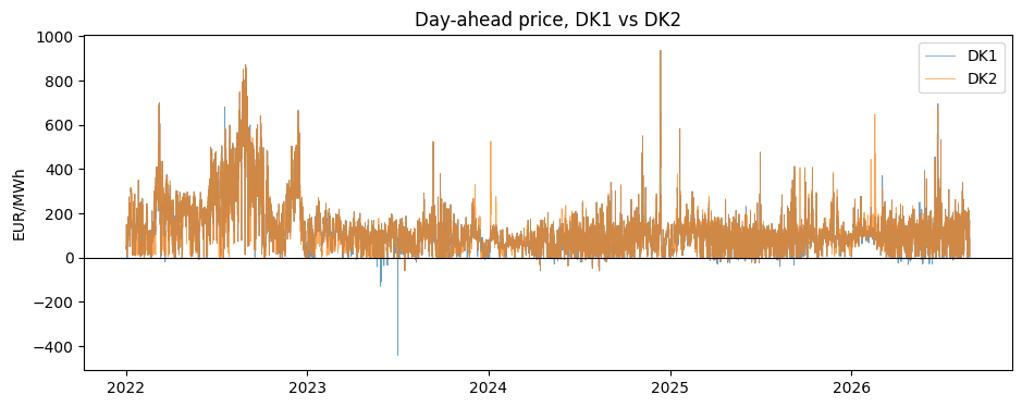 DK1 vs DK2 day-ahead price series, 2022-2026