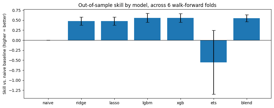 Day-ahead model skill vs. seasonal-naive baseline, by model