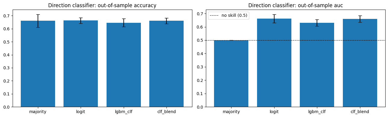 Direction classifier accuracy and AUC vs. chance