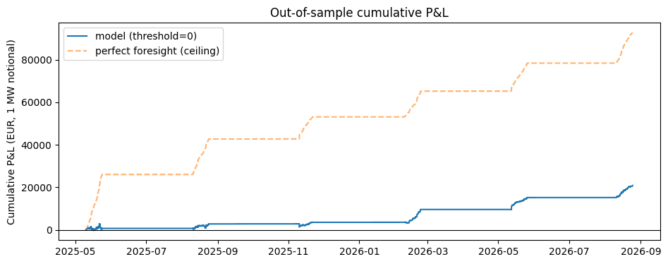 Out-of-sample cumulative P&L vs. a perfect-foresight ceiling