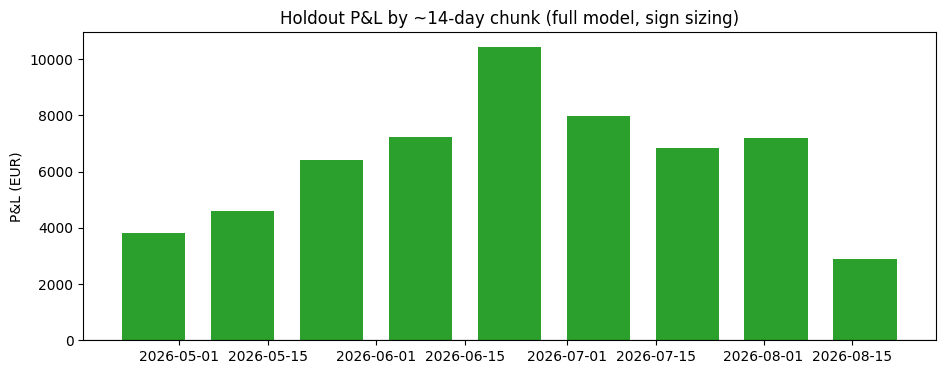 Holdout P&L by roughly two-week chunk