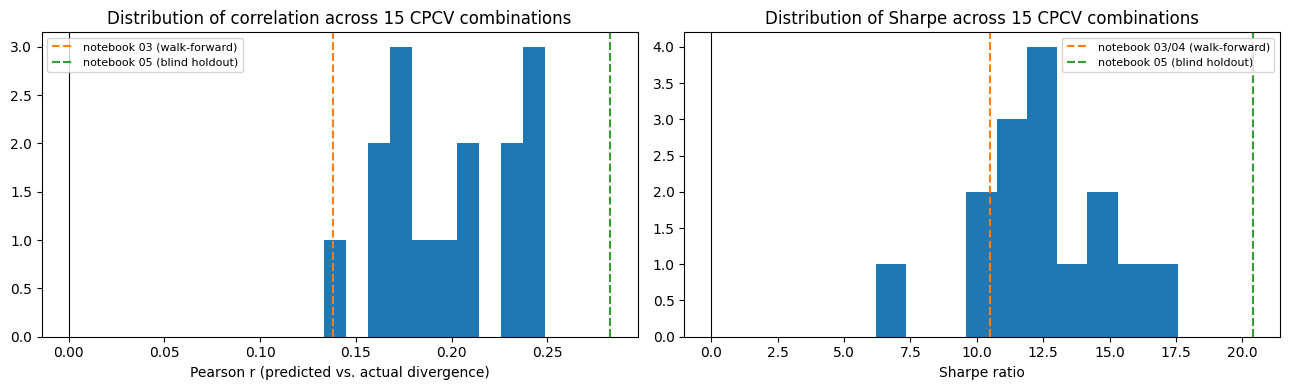 Distribution of correlation and Sharpe across 15 CPCV combinations