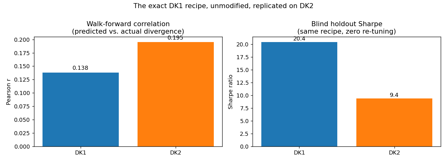 DK1 vs. DK2: walk-forward correlation and blind-holdout Sharpe