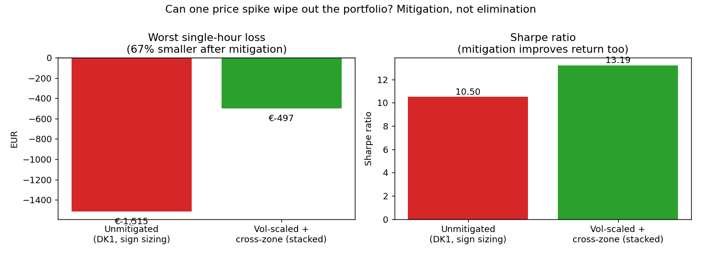 Worst single-hour loss and Sharpe, before and after tail-risk mitigation