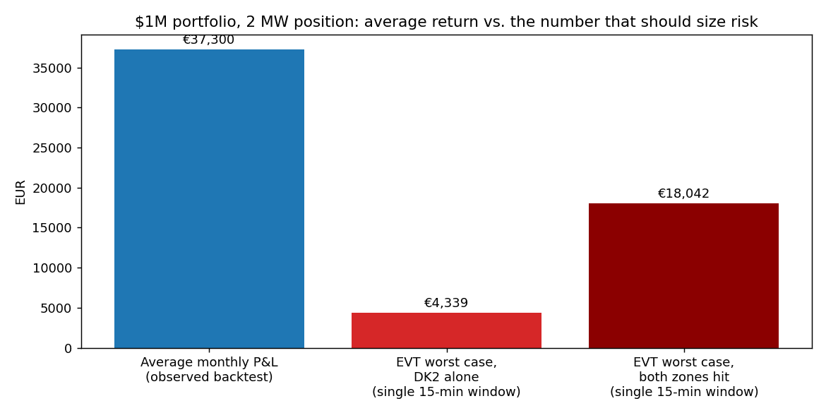 Average monthly P&L vs. EVT-anchored worst-case, $1M portfolio