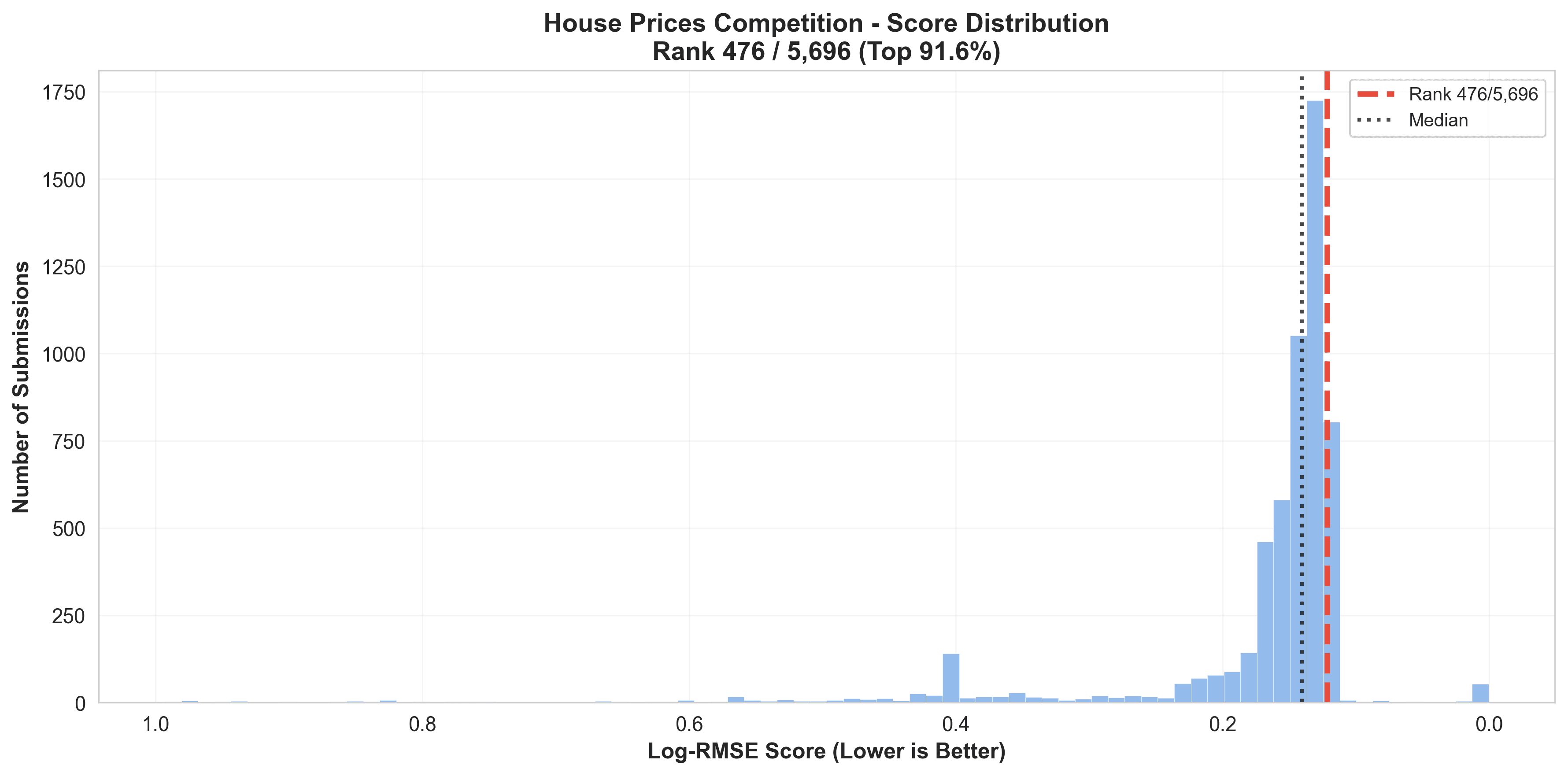 Kaggle House Prices Competition Leaderboard Visualization