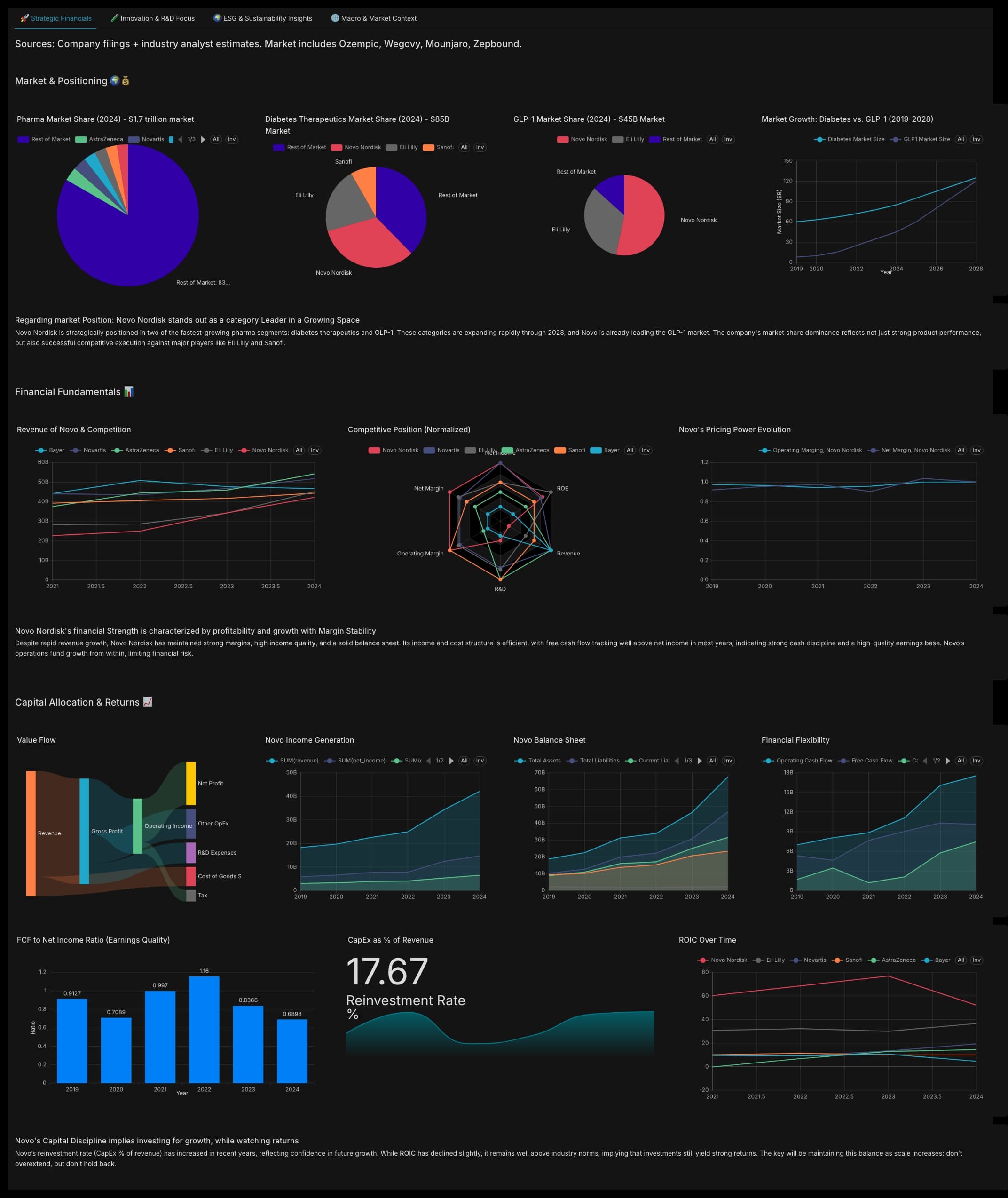 Novo Nordisk Strategic Financials Dashboard