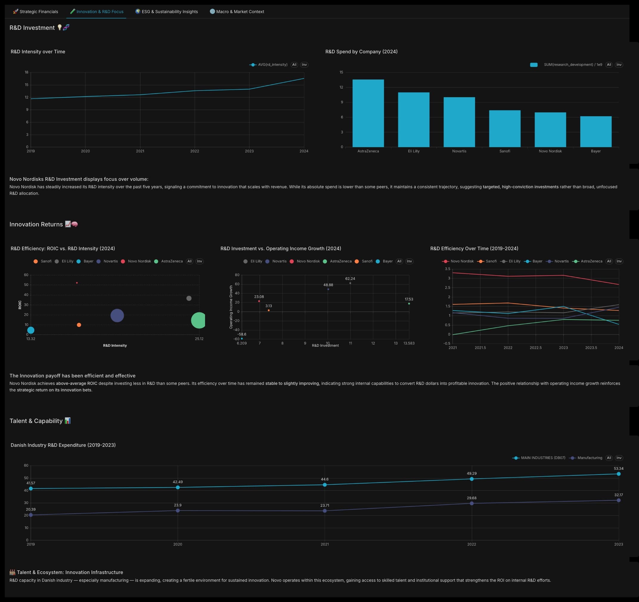 Novo Nordisk Innovation & R&D Dashboard